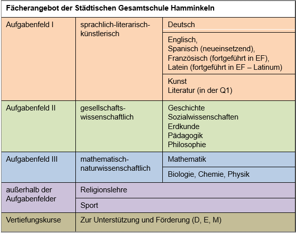 Fächerangebot GEH Sek II