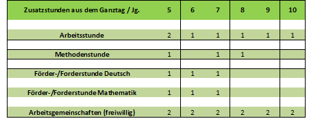 Ergänzende Angebote Sekundarstufe eins