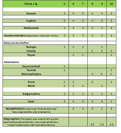 Tabelle Unterrichtsfächer Sekundarstufe eins